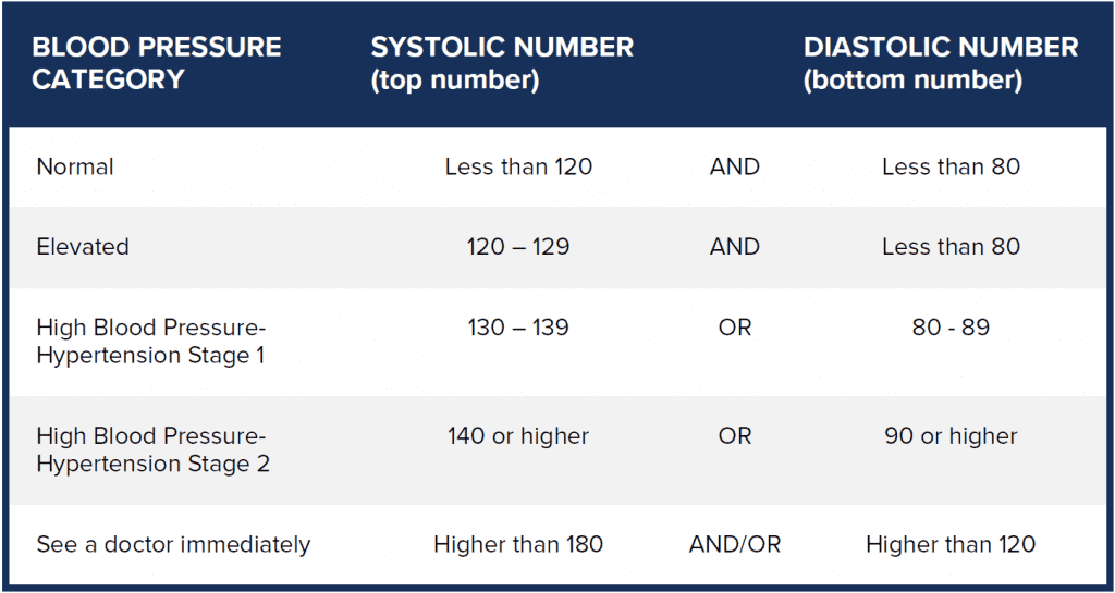 What Should My Blood Pressure Be? · Conway Medical Center